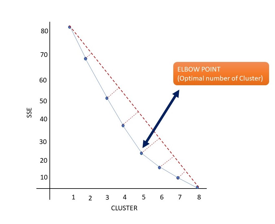 Elbow point (optimal number of Cluster)
